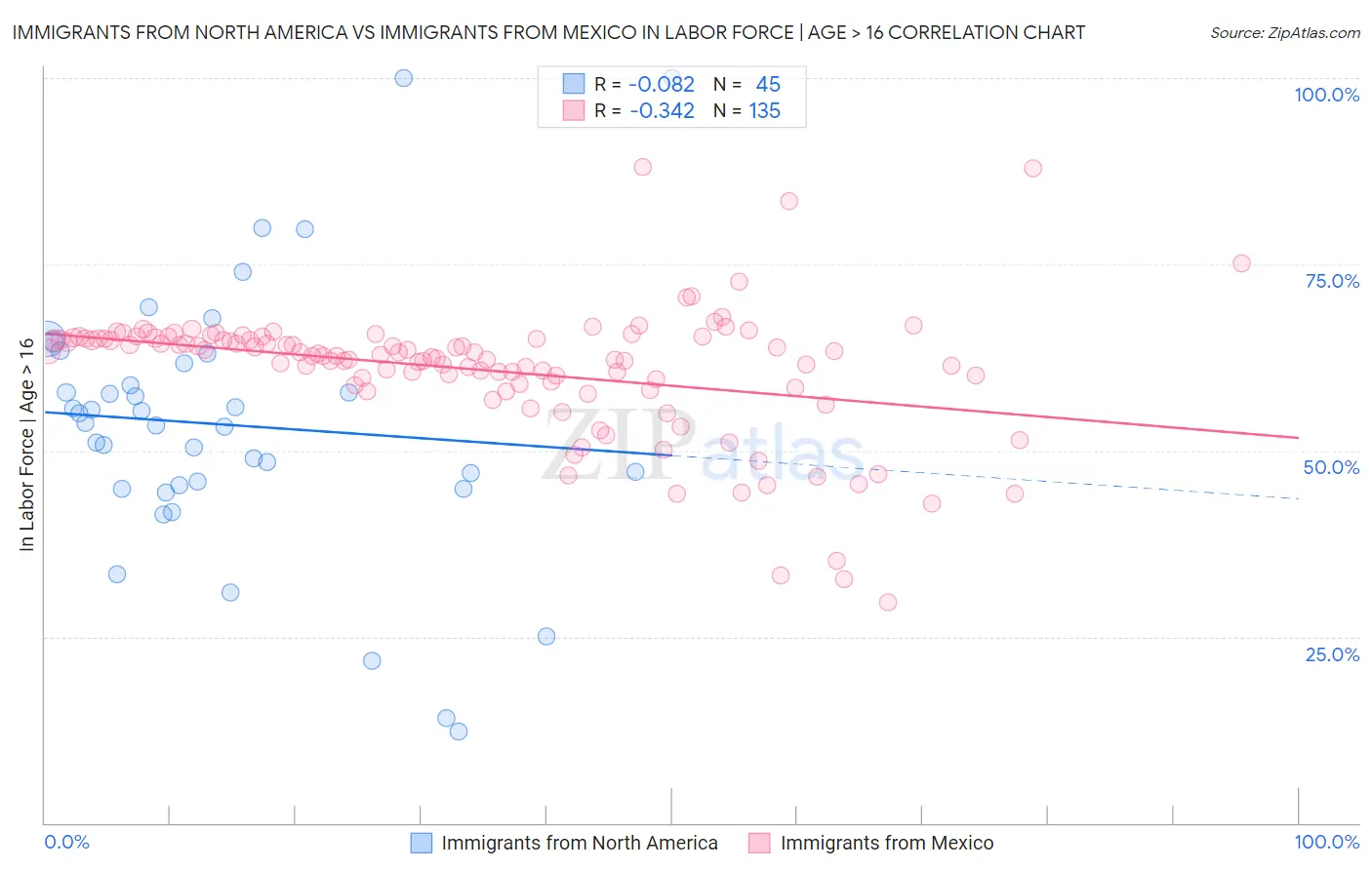 Immigrants from North America vs Immigrants from Mexico In Labor Force | Age > 16
