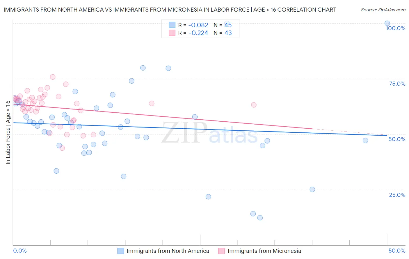 Immigrants from North America vs Immigrants from Micronesia In Labor Force | Age > 16