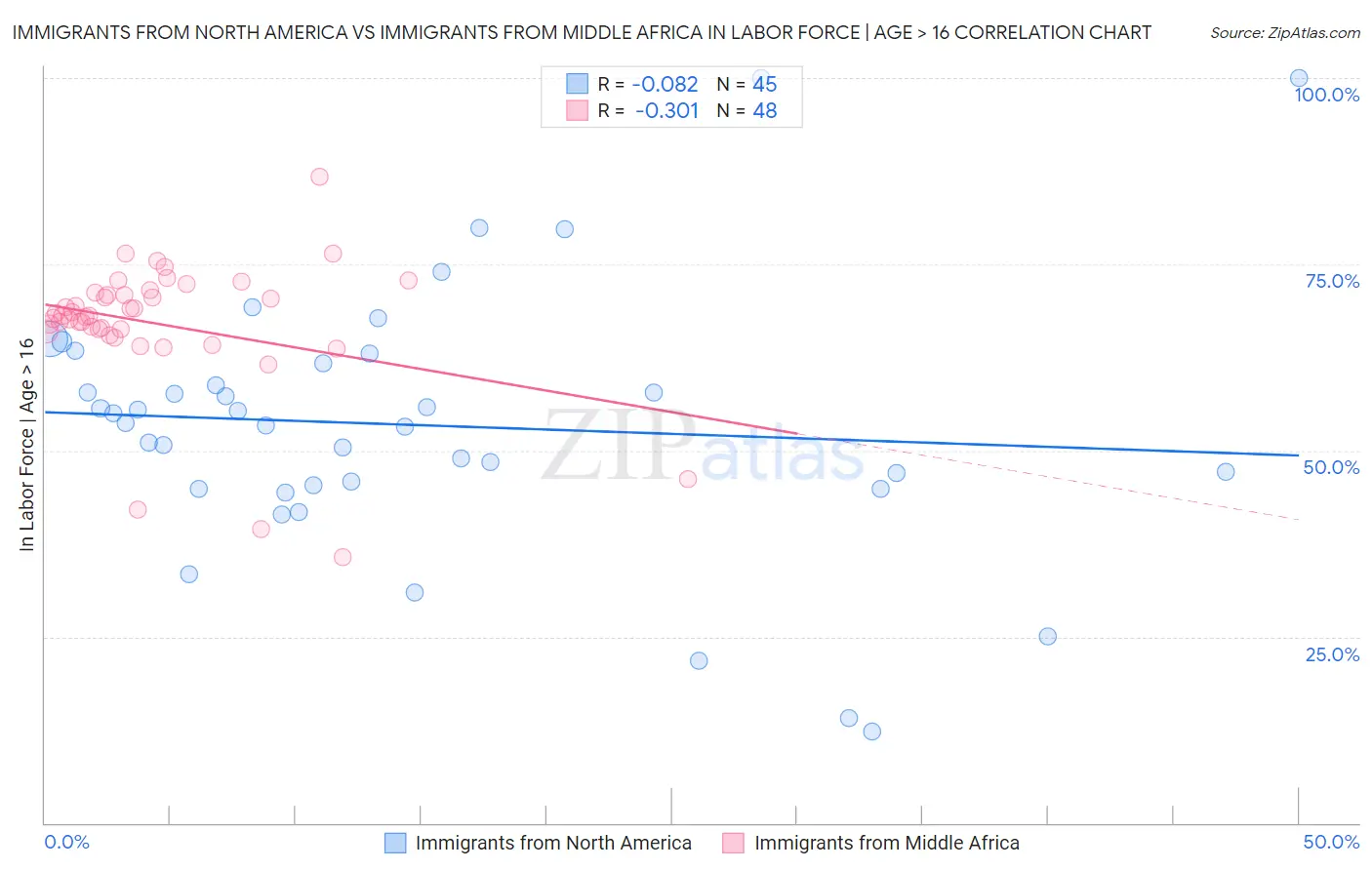 Immigrants from North America vs Immigrants from Middle Africa In Labor Force | Age > 16