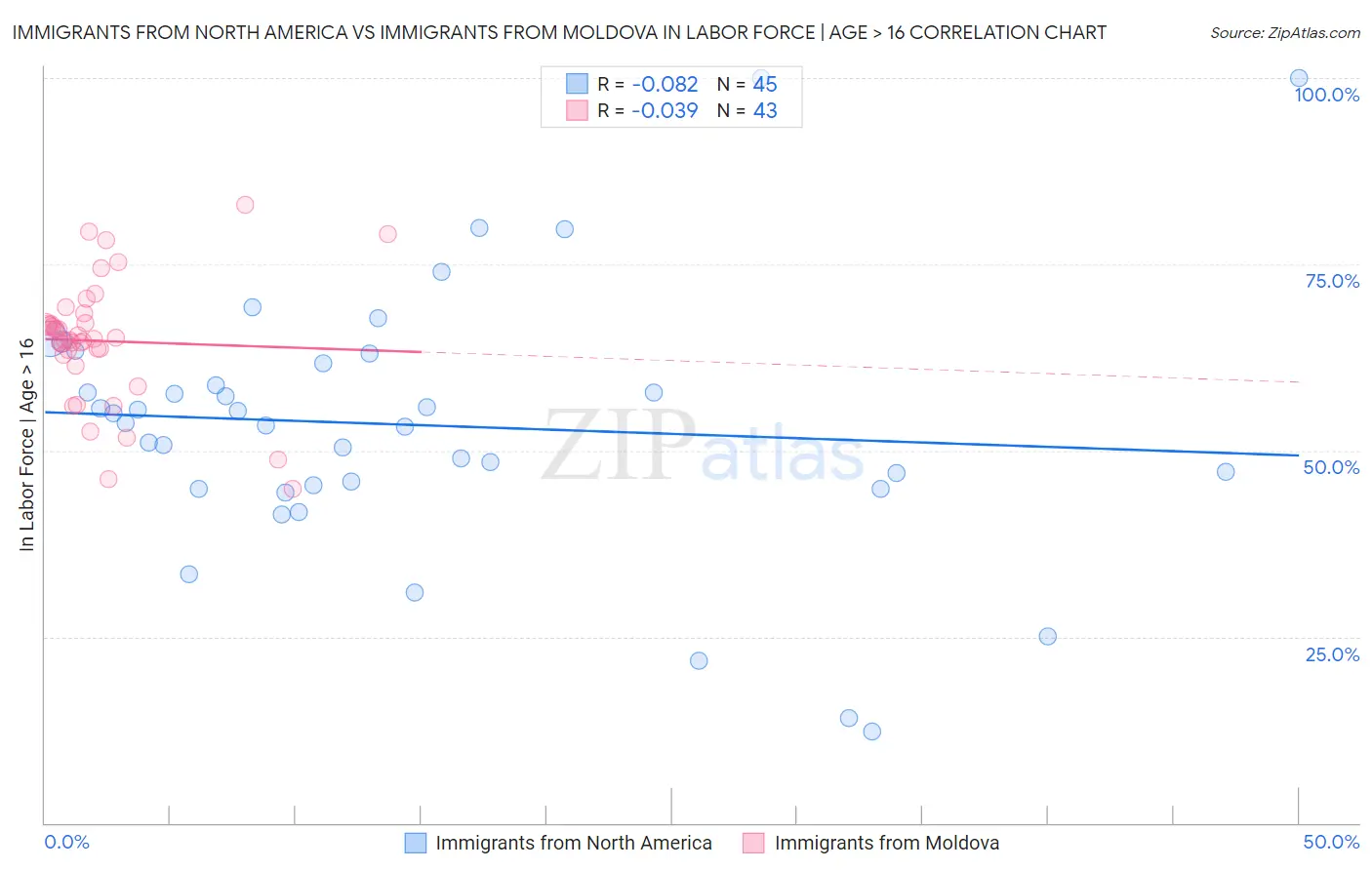 Immigrants from North America vs Immigrants from Moldova In Labor Force | Age > 16