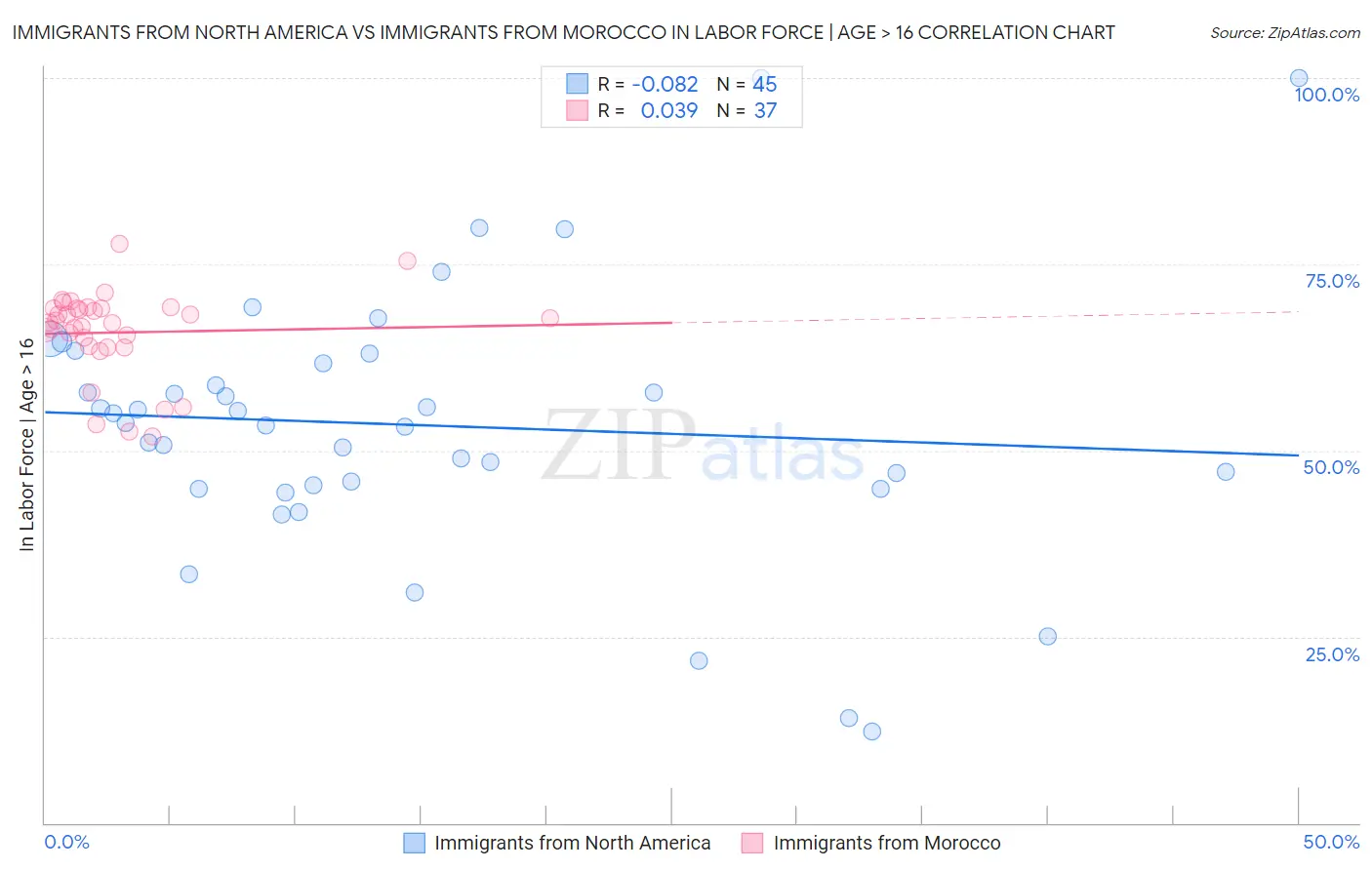 Immigrants from North America vs Immigrants from Morocco In Labor Force | Age > 16