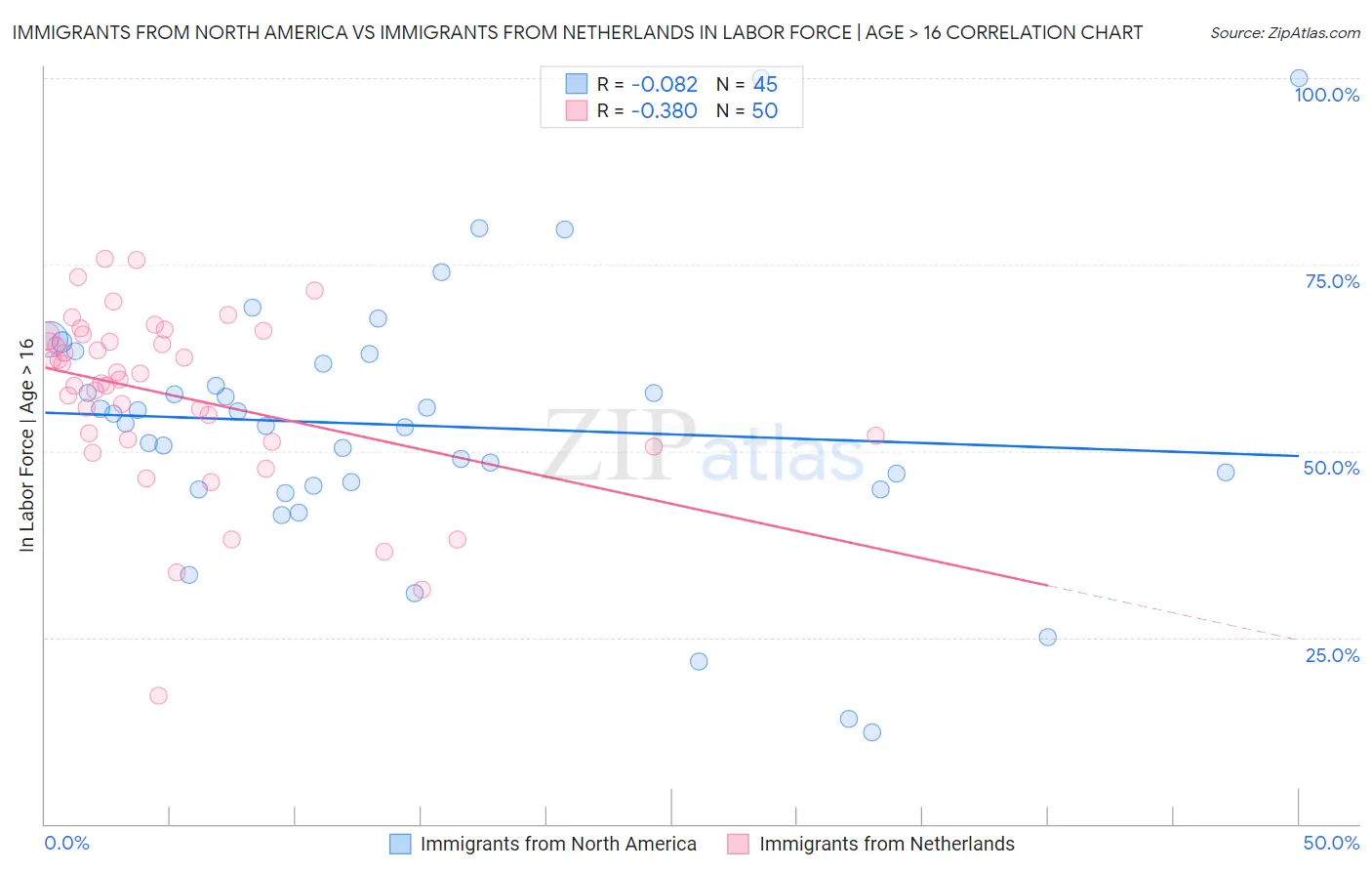 Immigrants from North America vs Immigrants from Netherlands In Labor Force | Age > 16