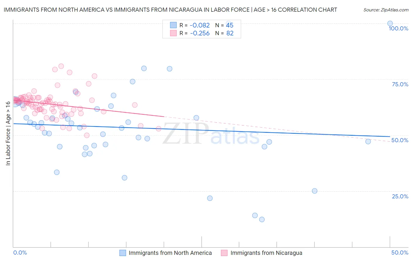 Immigrants from North America vs Immigrants from Nicaragua In Labor Force | Age > 16