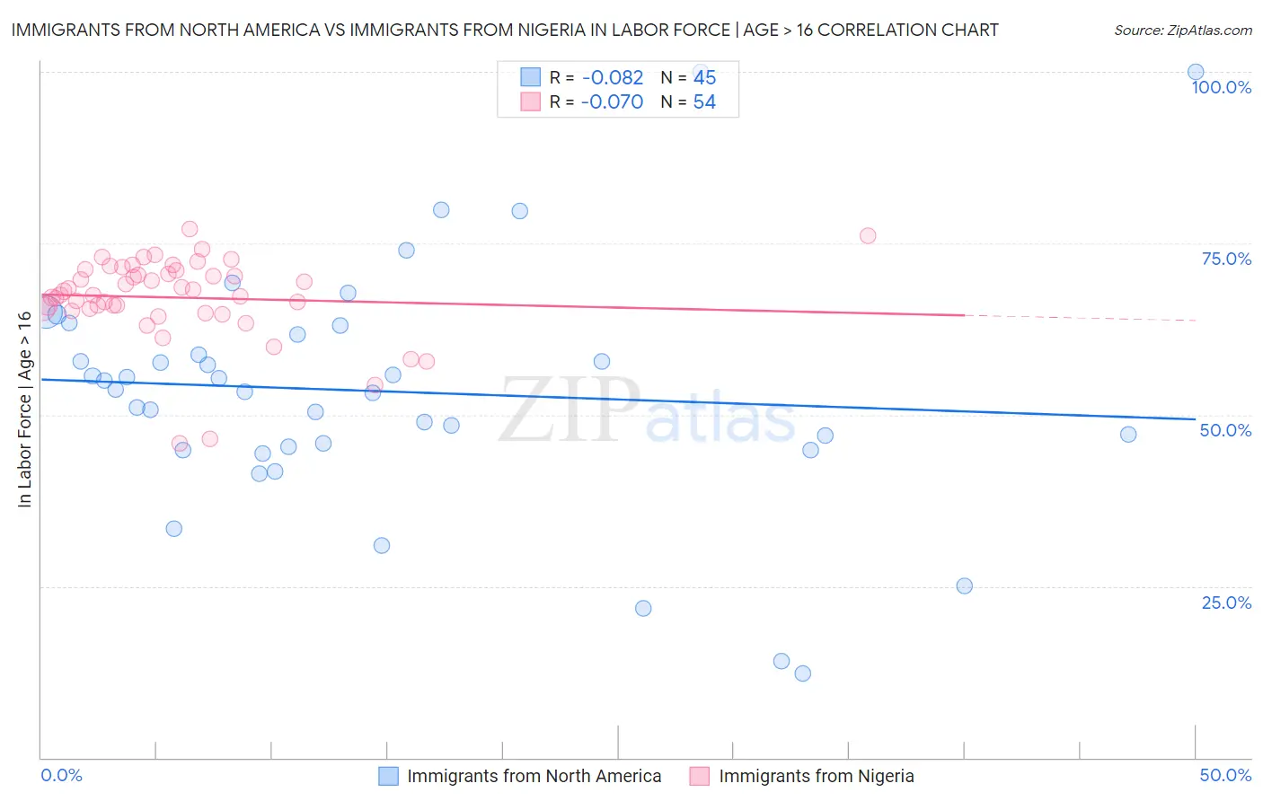 Immigrants from North America vs Immigrants from Nigeria In Labor Force | Age > 16
