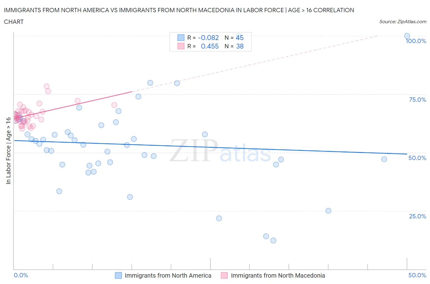 Immigrants from North America vs Immigrants from North Macedonia In Labor Force | Age > 16