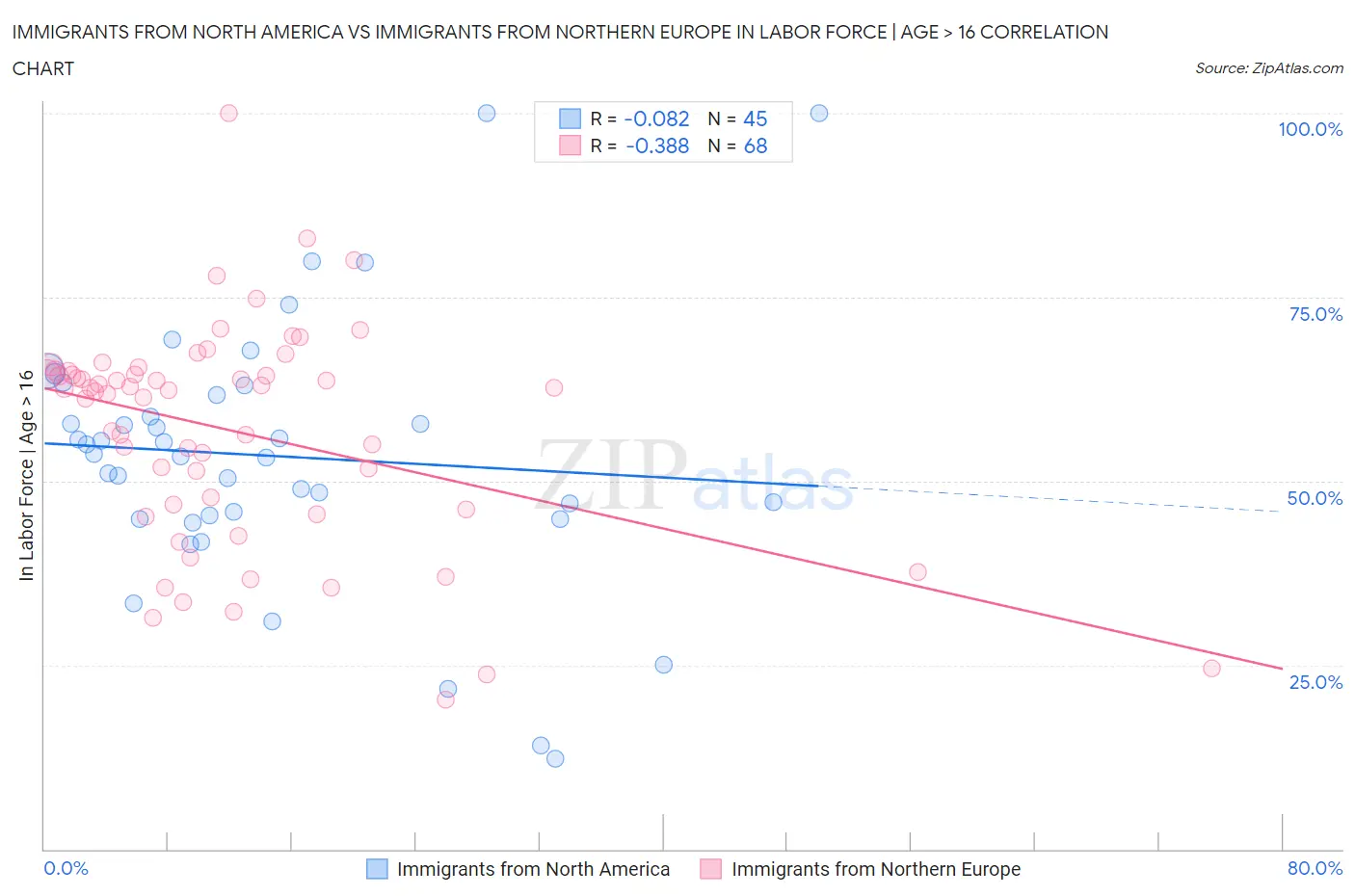 Immigrants from North America vs Immigrants from Northern Europe In Labor Force | Age > 16