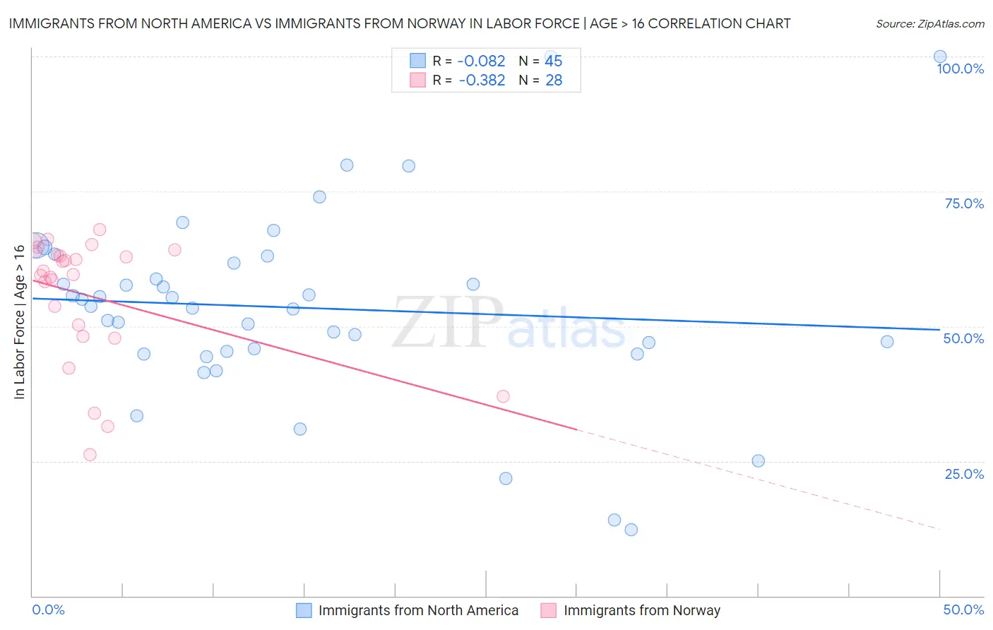 Immigrants from North America vs Immigrants from Norway In Labor Force | Age > 16
