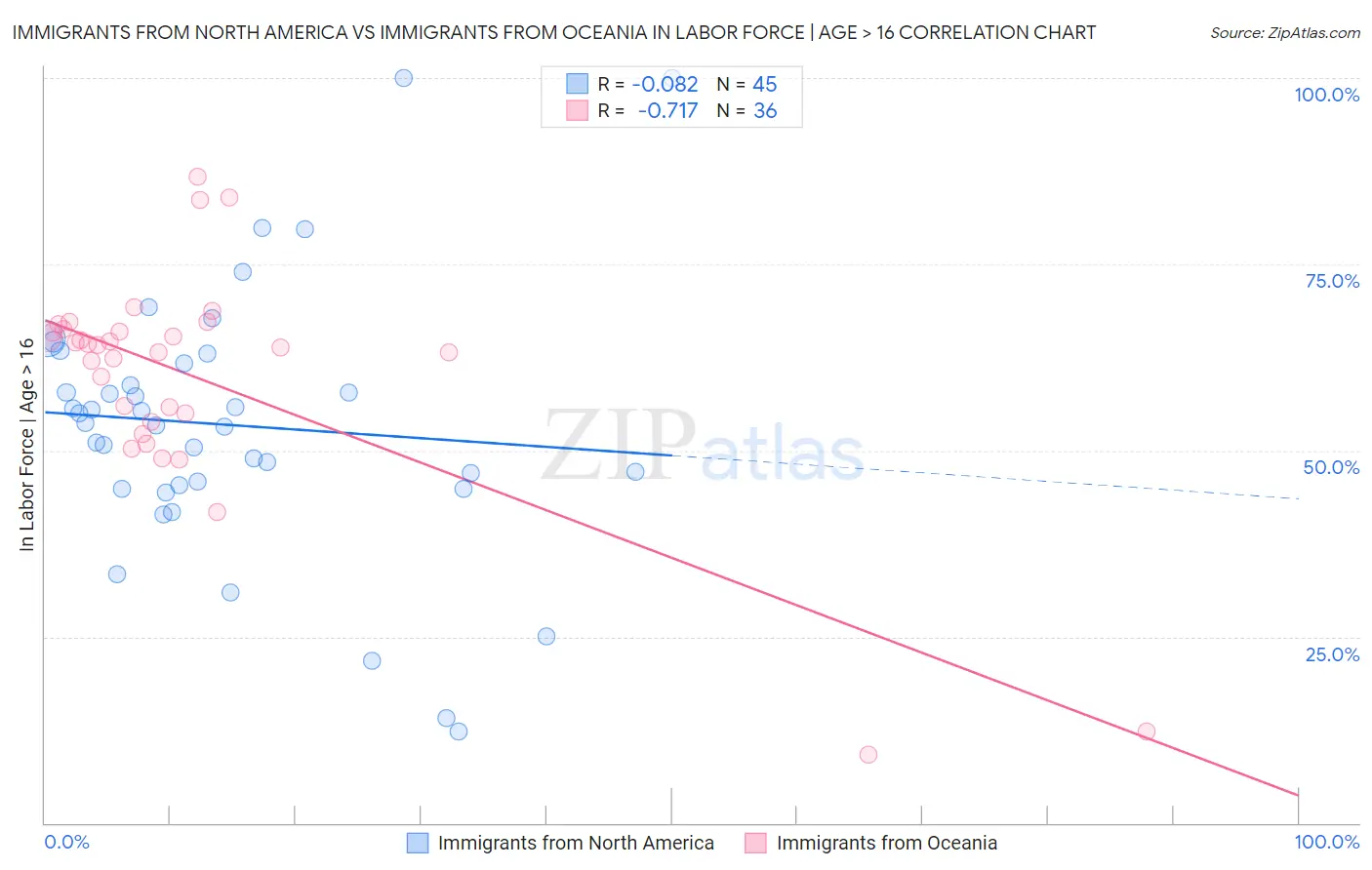 Immigrants from North America vs Immigrants from Oceania In Labor Force | Age > 16