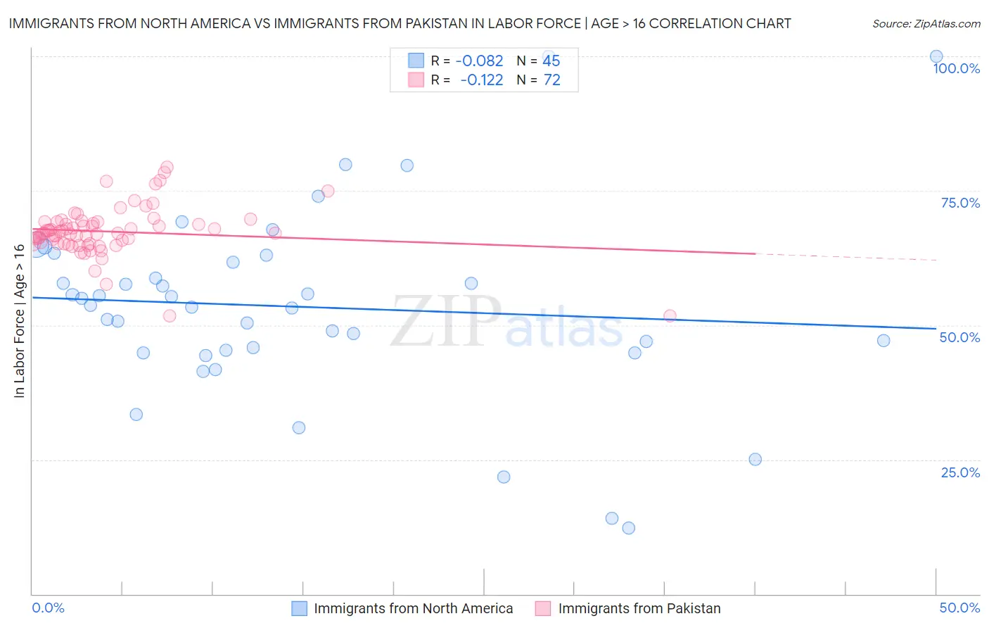 Immigrants from North America vs Immigrants from Pakistan In Labor Force | Age > 16