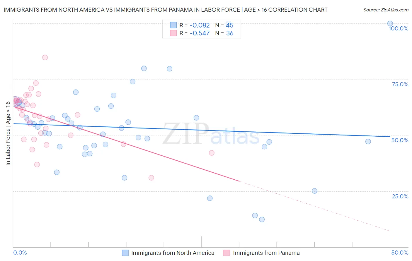 Immigrants from North America vs Immigrants from Panama In Labor Force | Age > 16