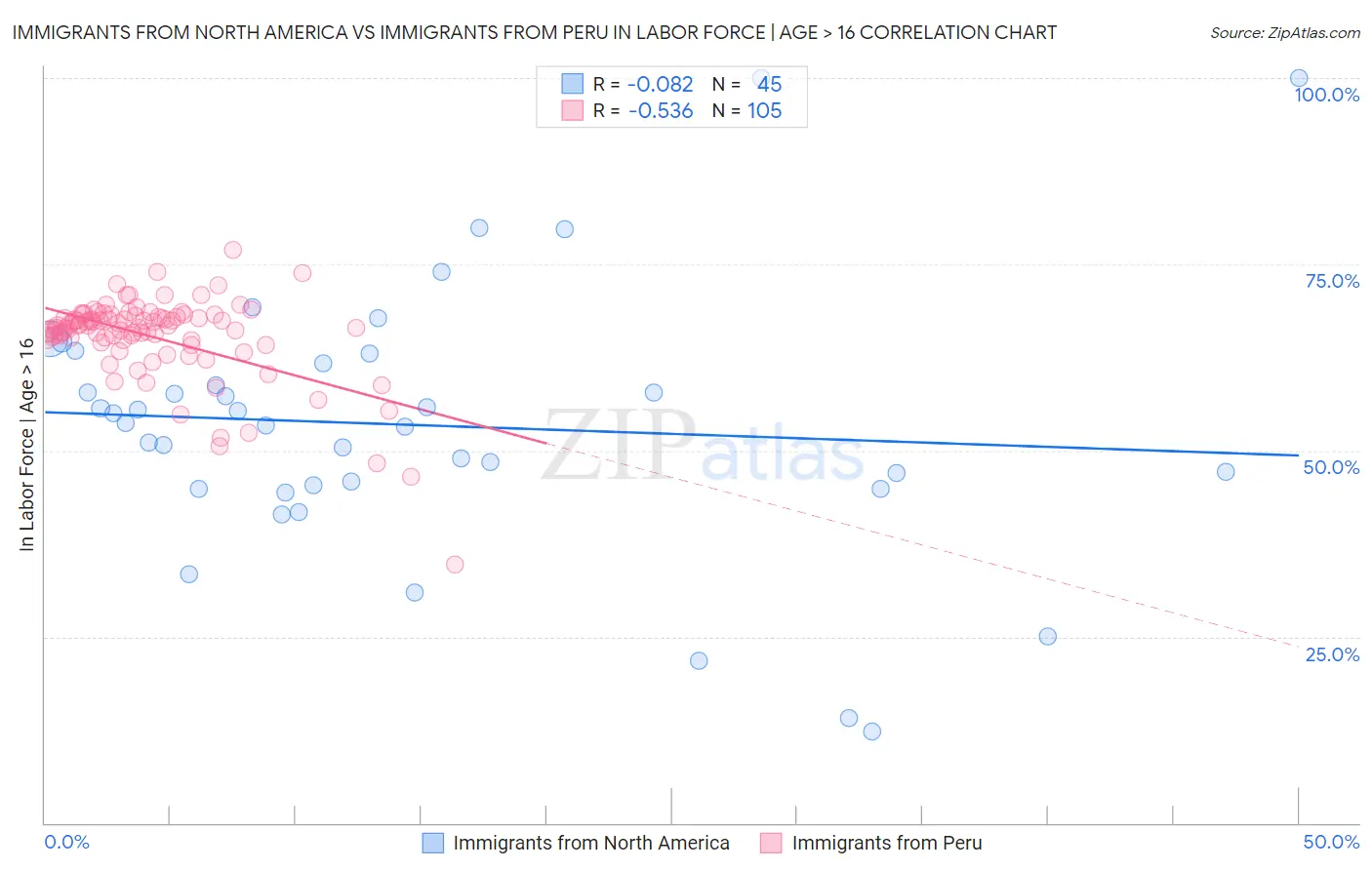 Immigrants from North America vs Immigrants from Peru In Labor Force | Age > 16