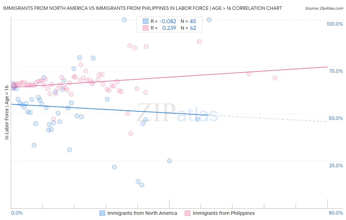 Immigrants from North America vs Immigrants from Philippines In Labor Force | Age > 16