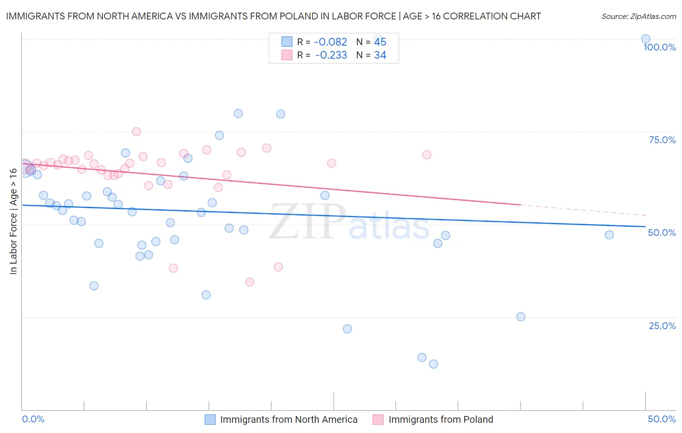 Immigrants from North America vs Immigrants from Poland In Labor Force | Age > 16
