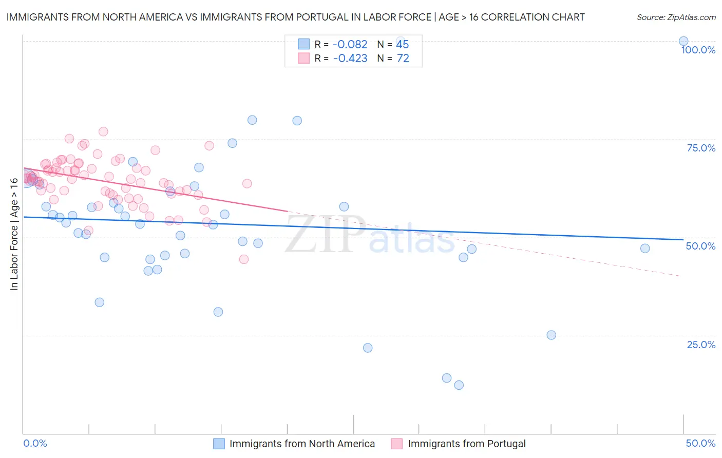 Immigrants from North America vs Immigrants from Portugal In Labor Force | Age > 16