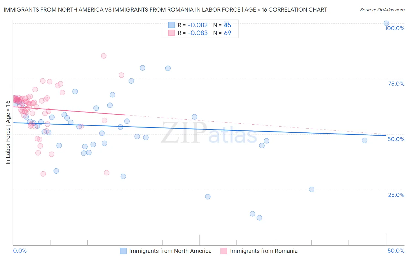 Immigrants from North America vs Immigrants from Romania In Labor Force | Age > 16