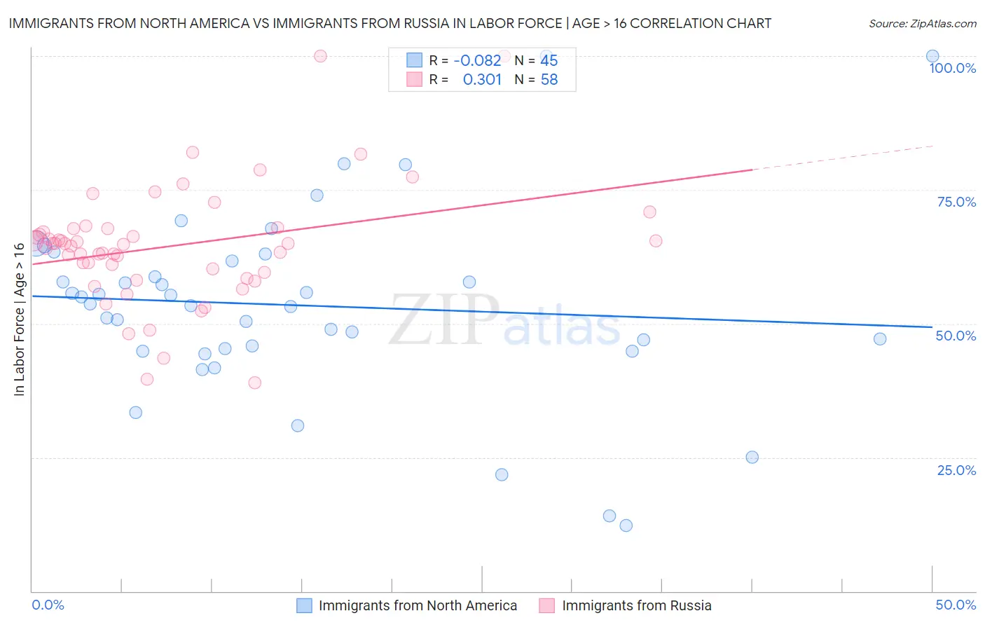 Immigrants from North America vs Immigrants from Russia In Labor Force | Age > 16