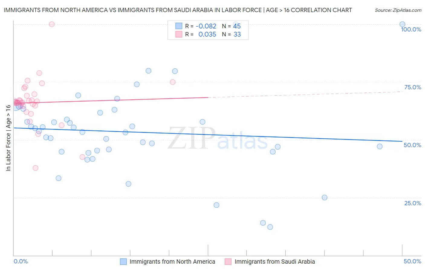 Immigrants from North America vs Immigrants from Saudi Arabia In Labor Force | Age > 16