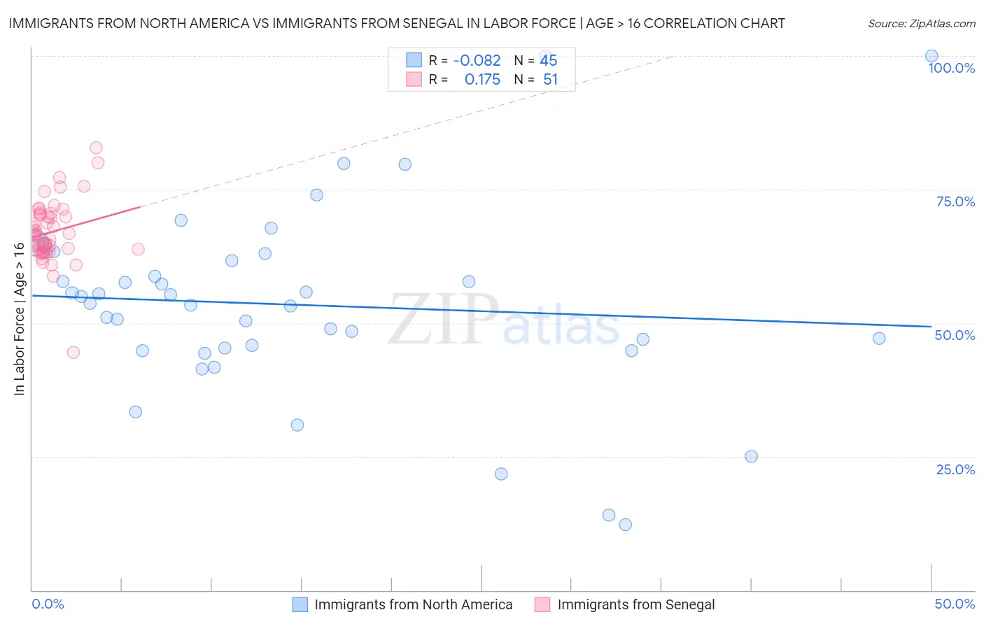 Immigrants from North America vs Immigrants from Senegal In Labor Force | Age > 16