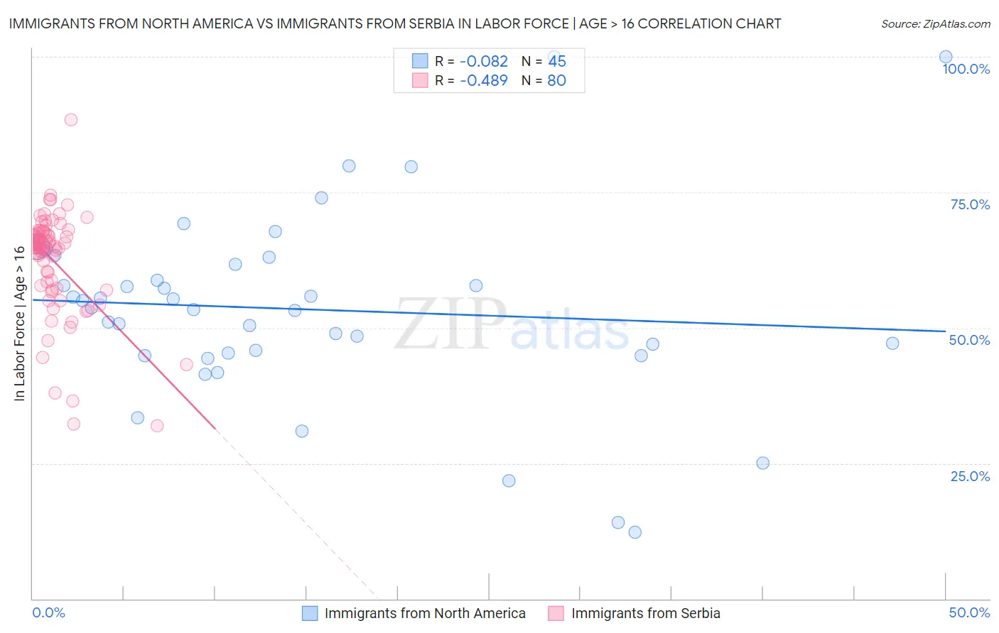 Immigrants from North America vs Immigrants from Serbia In Labor Force | Age > 16