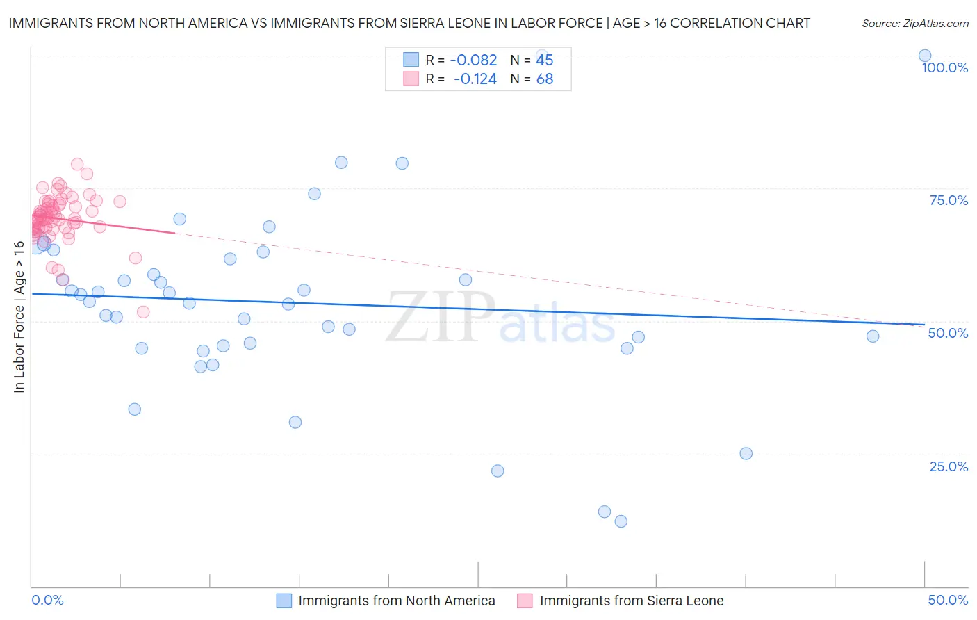 Immigrants from North America vs Immigrants from Sierra Leone In Labor Force | Age > 16
