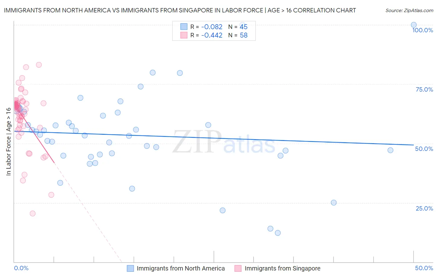Immigrants from North America vs Immigrants from Singapore In Labor Force | Age > 16