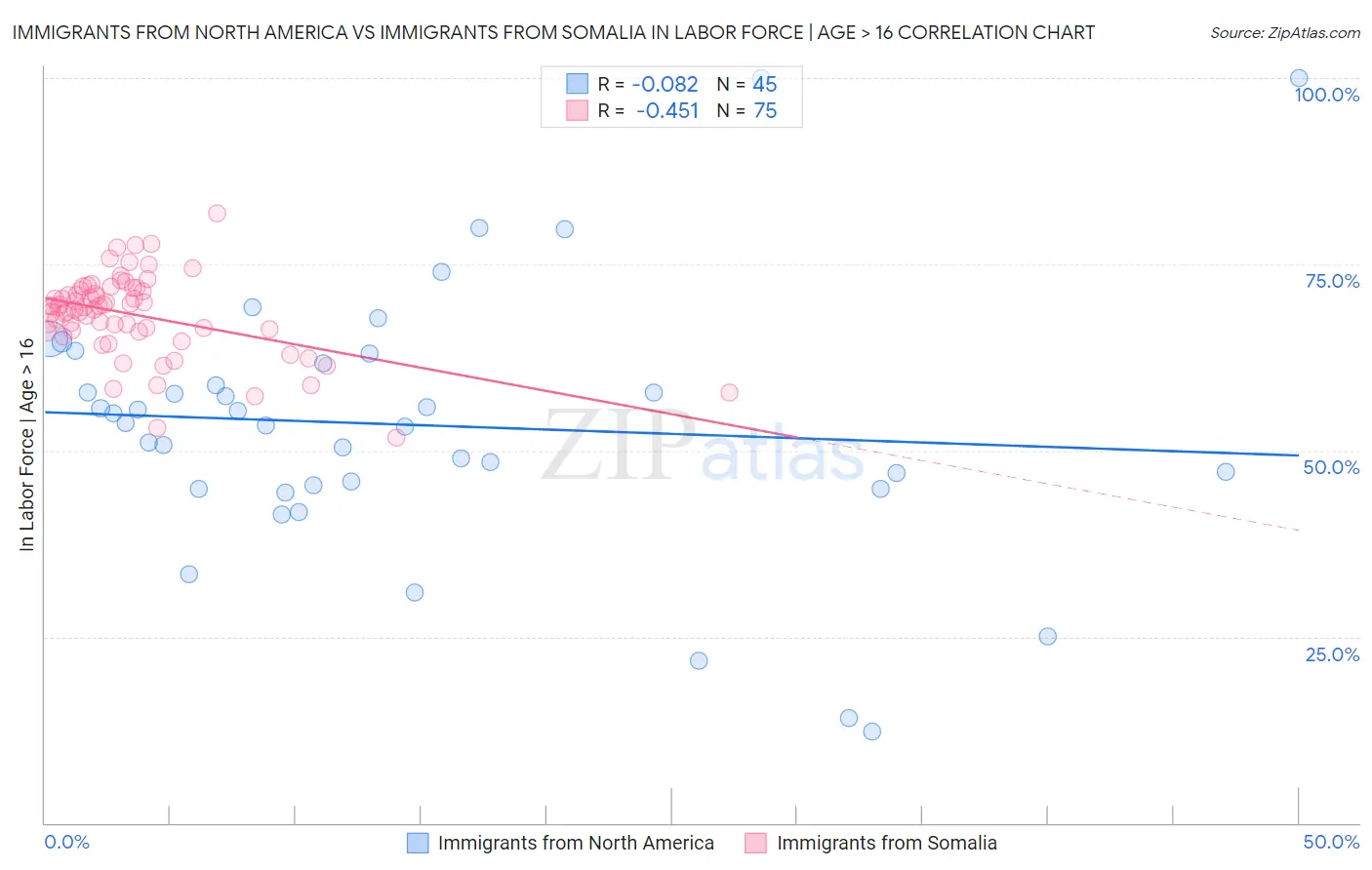 Immigrants from North America vs Immigrants from Somalia In Labor Force | Age > 16