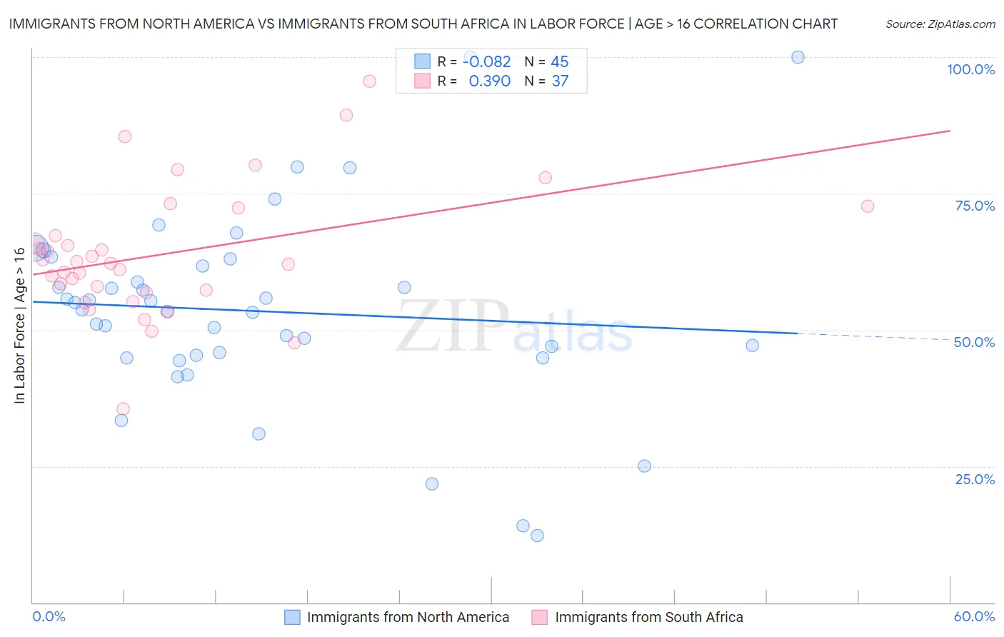 Immigrants from North America vs Immigrants from South Africa In Labor Force | Age > 16