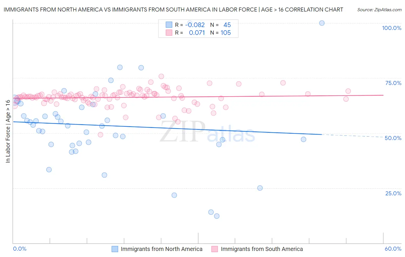 Immigrants from North America vs Immigrants from South America In Labor Force | Age > 16