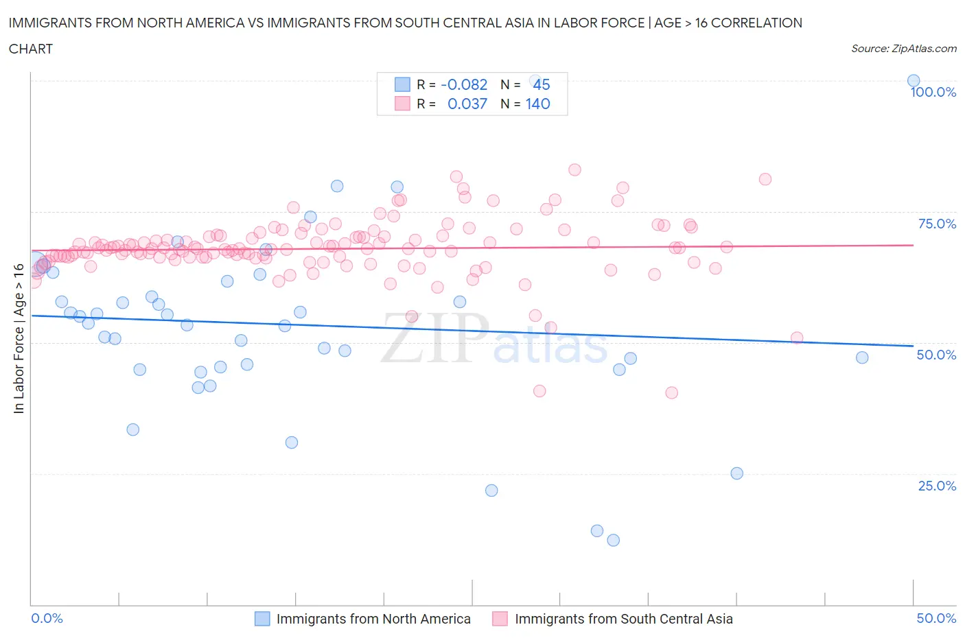 Immigrants from North America vs Immigrants from South Central Asia In Labor Force | Age > 16