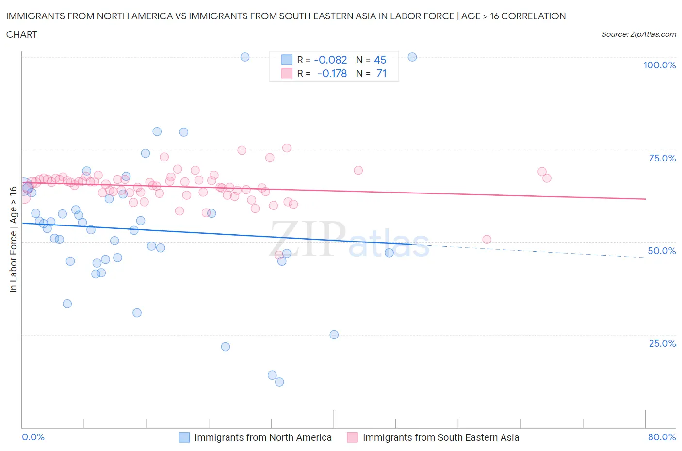 Immigrants from North America vs Immigrants from South Eastern Asia In Labor Force | Age > 16