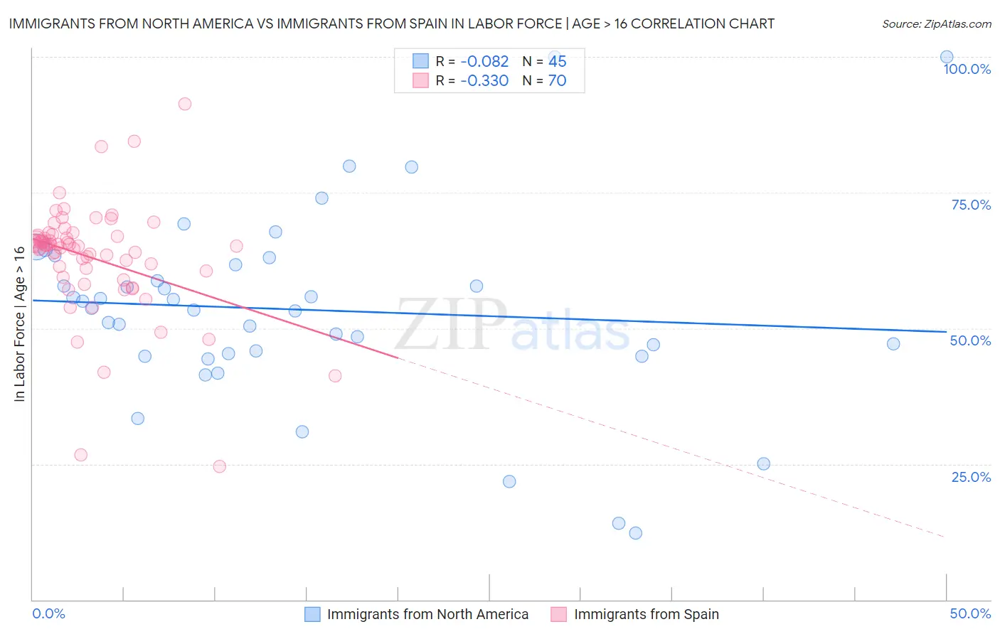 Immigrants from North America vs Immigrants from Spain In Labor Force | Age > 16