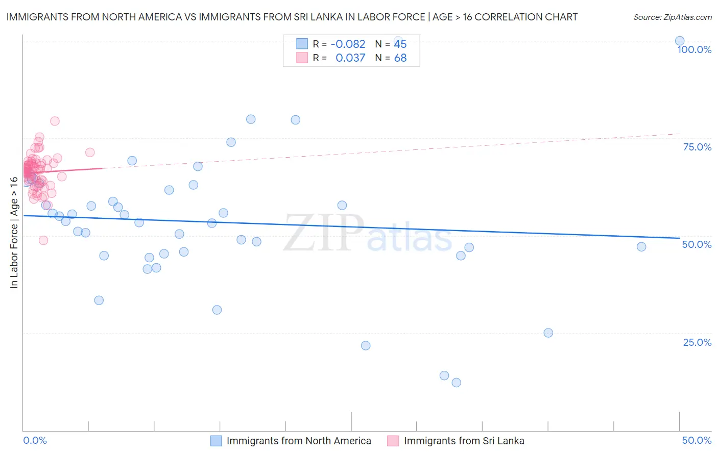 Immigrants from North America vs Immigrants from Sri Lanka In Labor Force | Age > 16