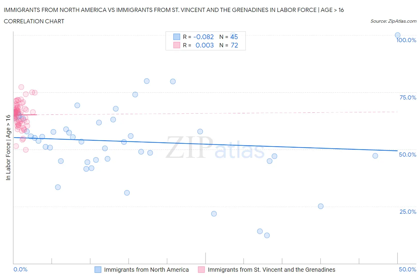 Immigrants from North America vs Immigrants from St. Vincent and the Grenadines In Labor Force | Age > 16