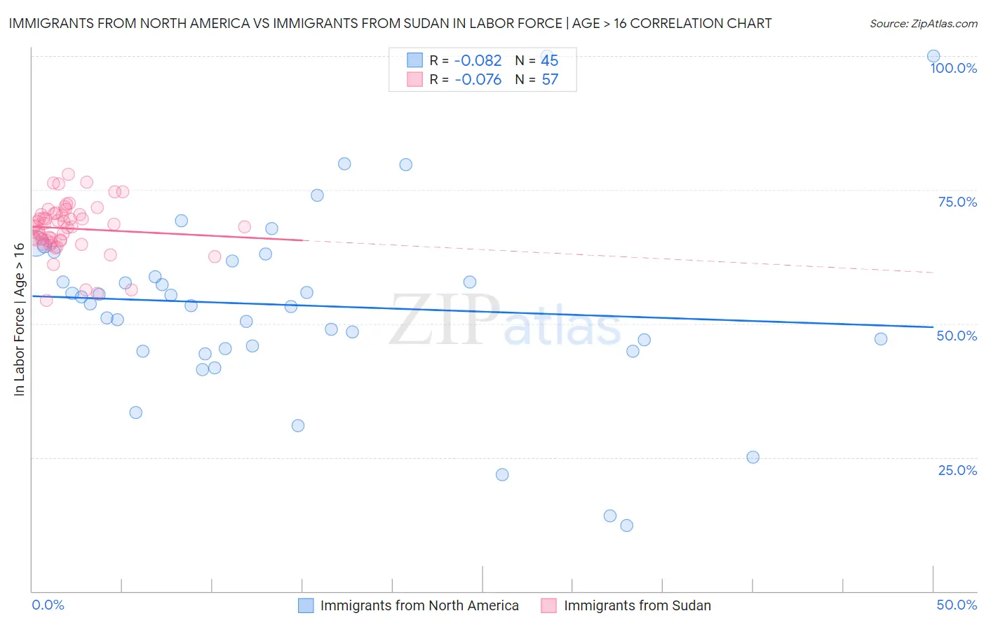 Immigrants from North America vs Immigrants from Sudan In Labor Force | Age > 16