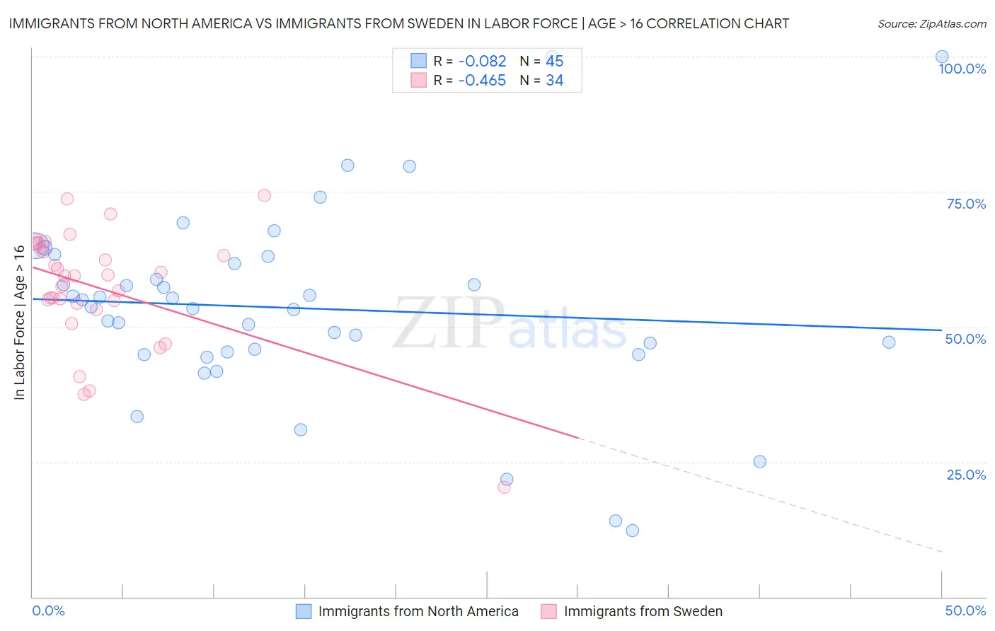 Immigrants from North America vs Immigrants from Sweden In Labor Force | Age > 16