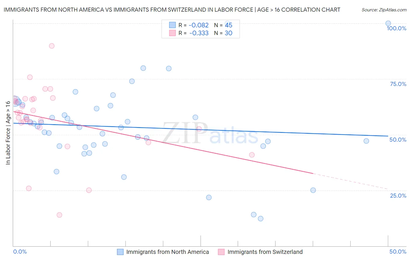 Immigrants from North America vs Immigrants from Switzerland In Labor Force | Age > 16