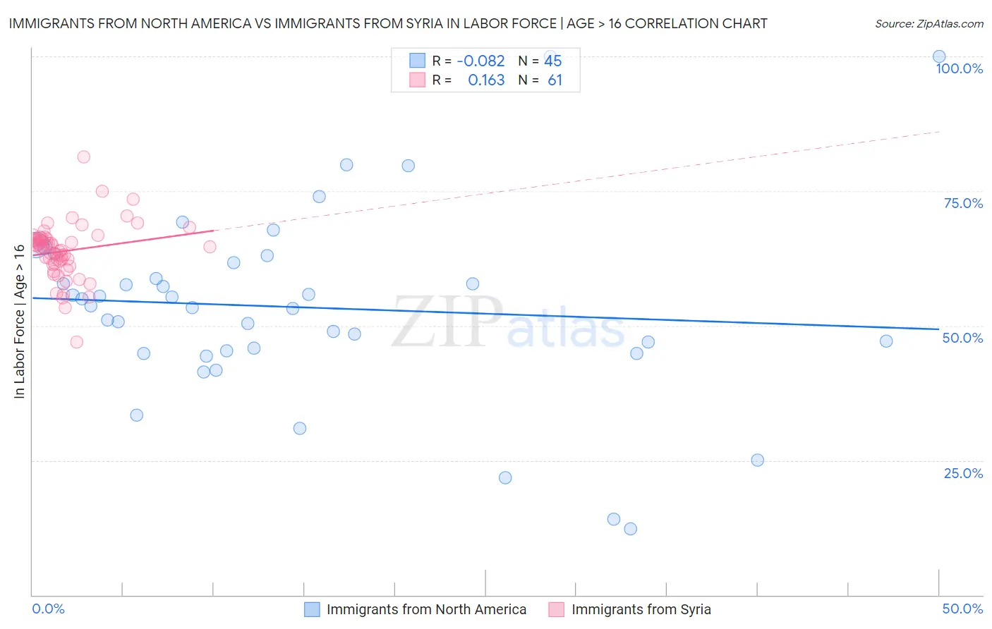 Immigrants from North America vs Immigrants from Syria In Labor Force | Age > 16