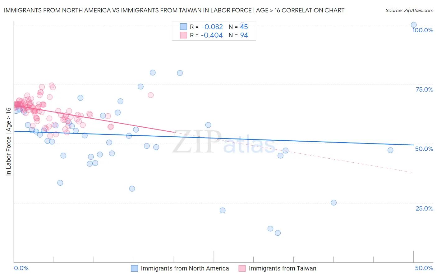 Immigrants from North America vs Immigrants from Taiwan In Labor Force | Age > 16