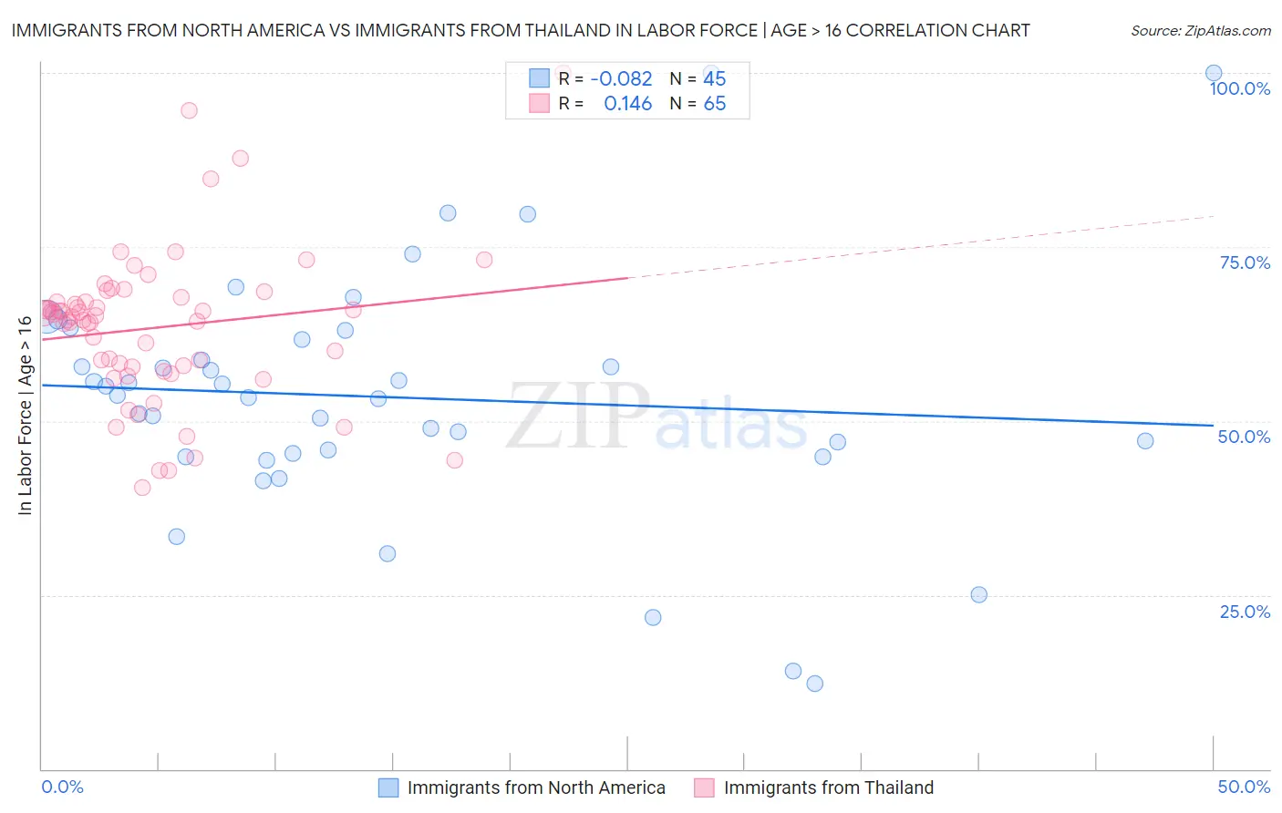 Immigrants from North America vs Immigrants from Thailand In Labor Force | Age > 16