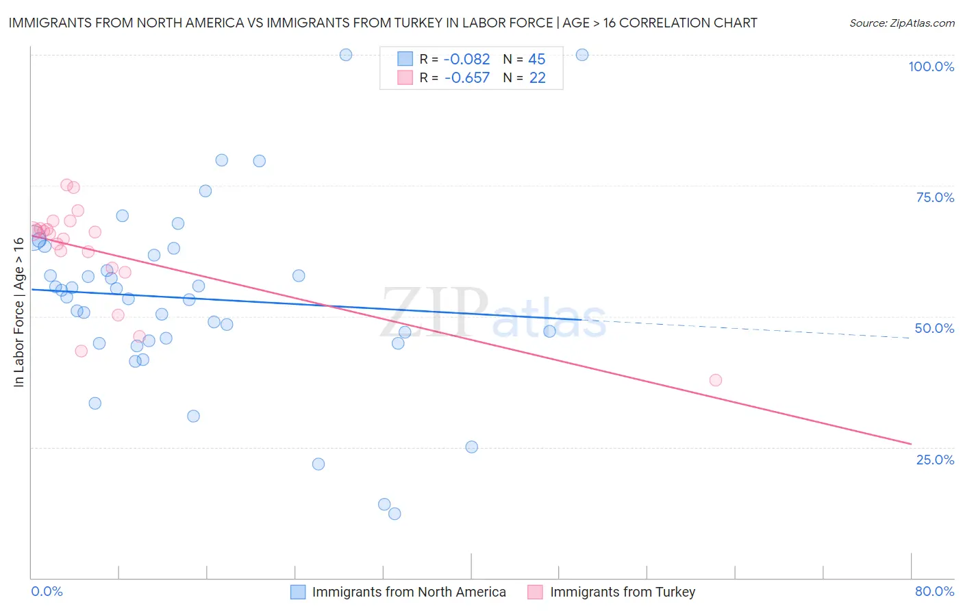 Immigrants from North America vs Immigrants from Turkey In Labor Force | Age > 16