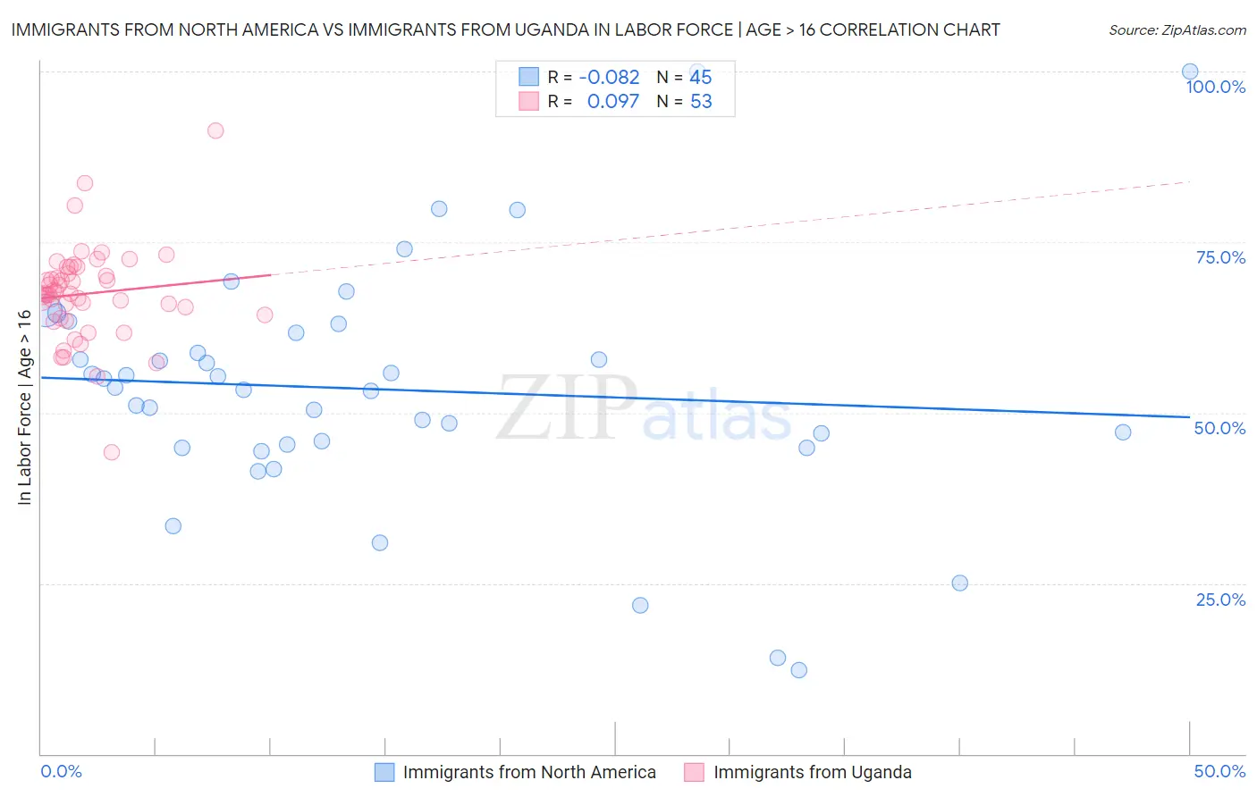 Immigrants from North America vs Immigrants from Uganda In Labor Force | Age > 16