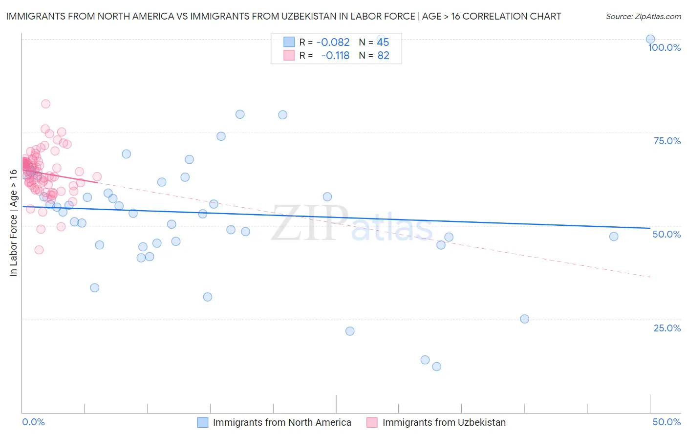 Immigrants from North America vs Immigrants from Uzbekistan In Labor Force | Age > 16