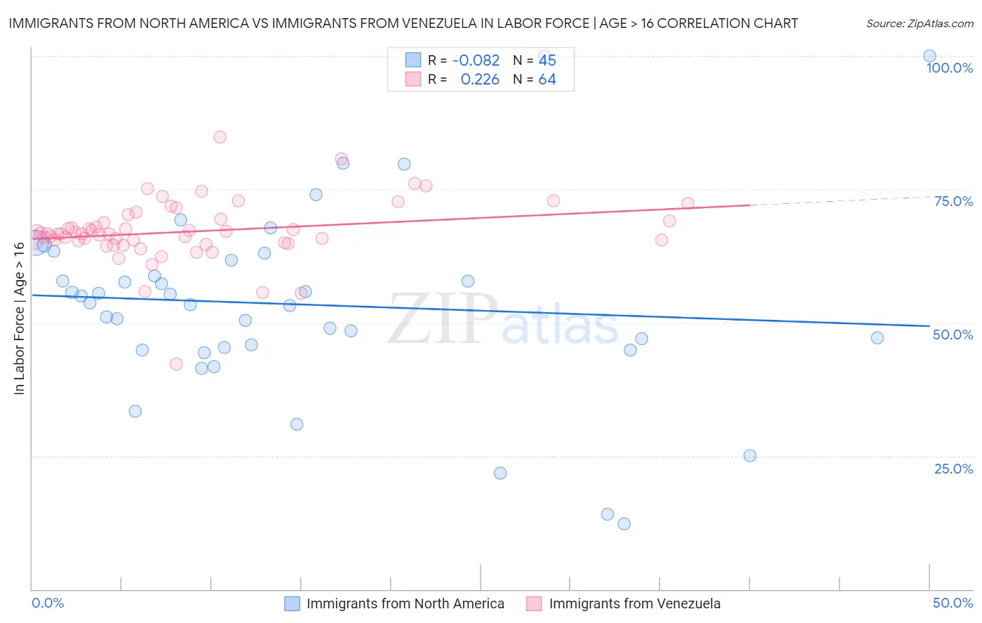 Immigrants from North America vs Immigrants from Venezuela In Labor Force | Age > 16