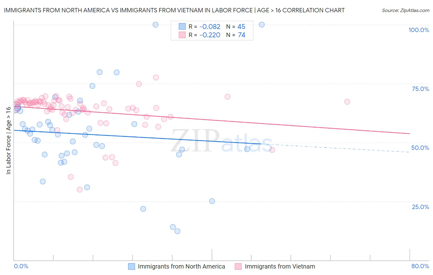 Immigrants from North America vs Immigrants from Vietnam In Labor Force | Age > 16