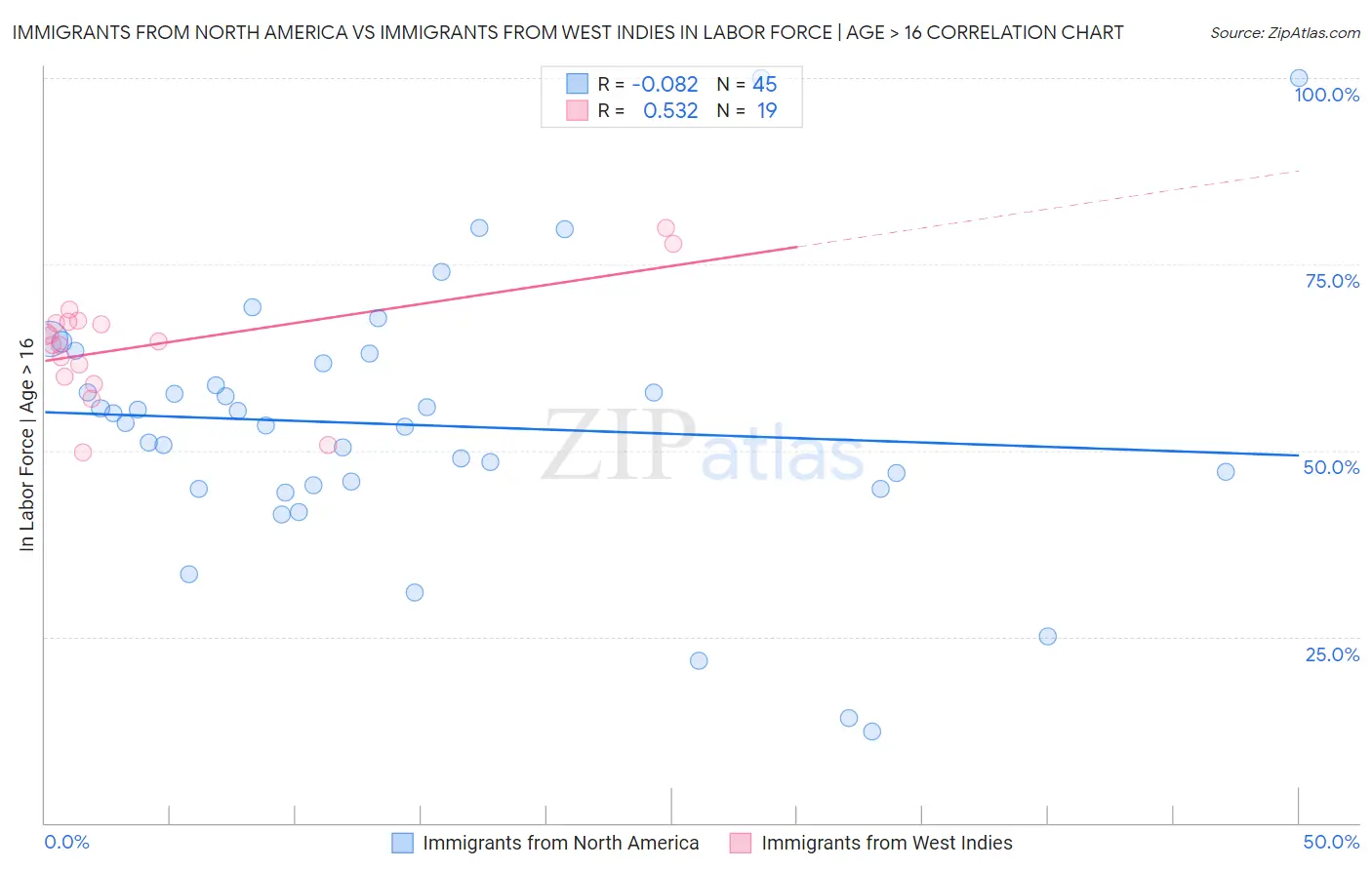 Immigrants from North America vs Immigrants from West Indies In Labor Force | Age > 16