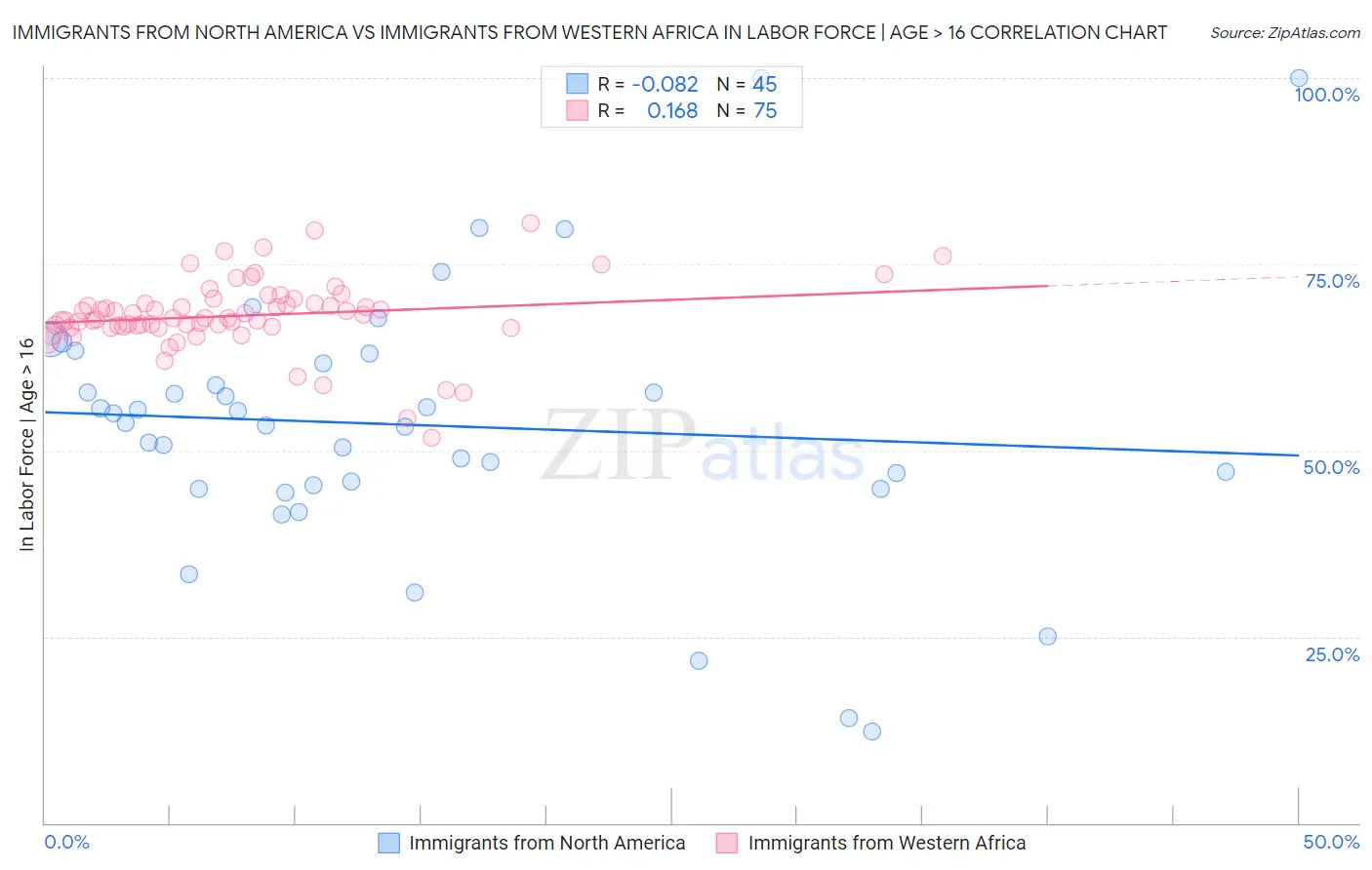 Immigrants from North America vs Immigrants from Western Africa In Labor Force | Age > 16