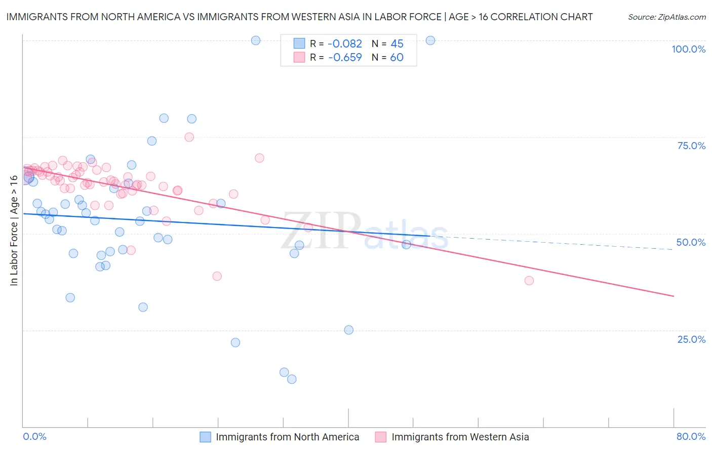 Immigrants from North America vs Immigrants from Western Asia In Labor Force | Age > 16