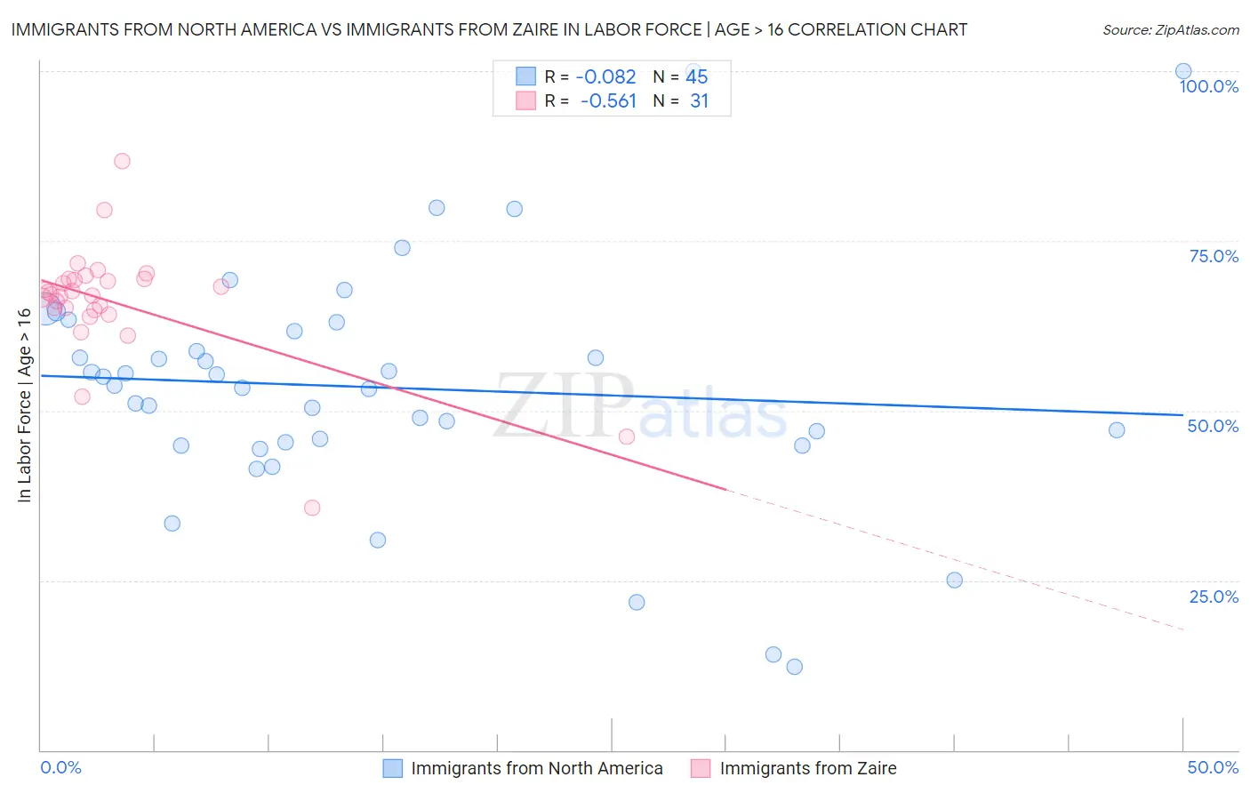 Immigrants from North America vs Immigrants from Zaire In Labor Force | Age > 16