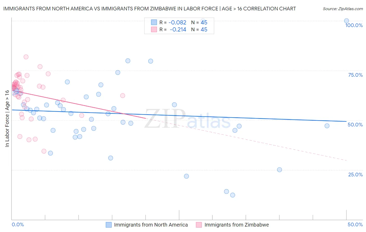 Immigrants from North America vs Immigrants from Zimbabwe In Labor Force | Age > 16