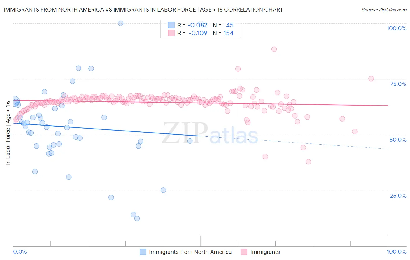 Immigrants from North America vs Immigrants In Labor Force | Age > 16